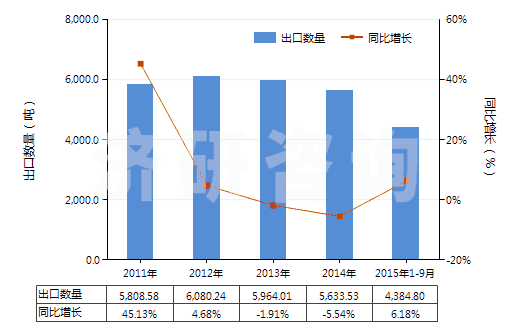 2011-2015年9月中國合成纖維長絲紗線（供零售用）(HS54060010)出口量及增速統(tǒng)計(jì)